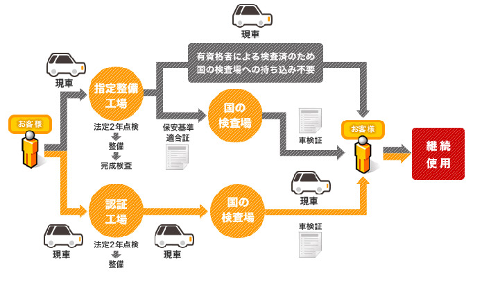 指定整備工場と認定工場の車検の流れ